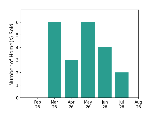 Brian Breeckner sold 6 homes in March 2026, 3 homes in April 2026, 6 homes in May 2026, 4 homes in June 2026, 2 homes in July 2026, for a total of 21 homes.