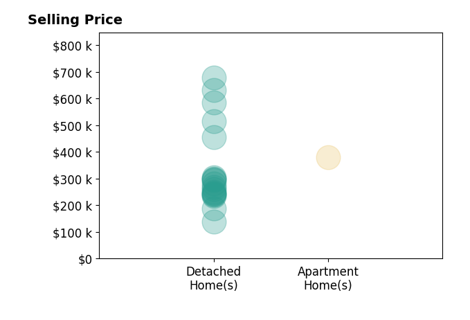 Brian Breeckner's sold homes include detached homes from $140K to $678K, apartment homes at $380K.