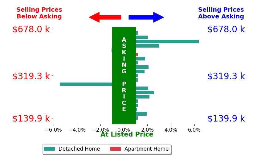 Brian Breeckner's sold homes closed 1.0% above asking on average, with 11 homes above, 2 below, and 8 at asking price.