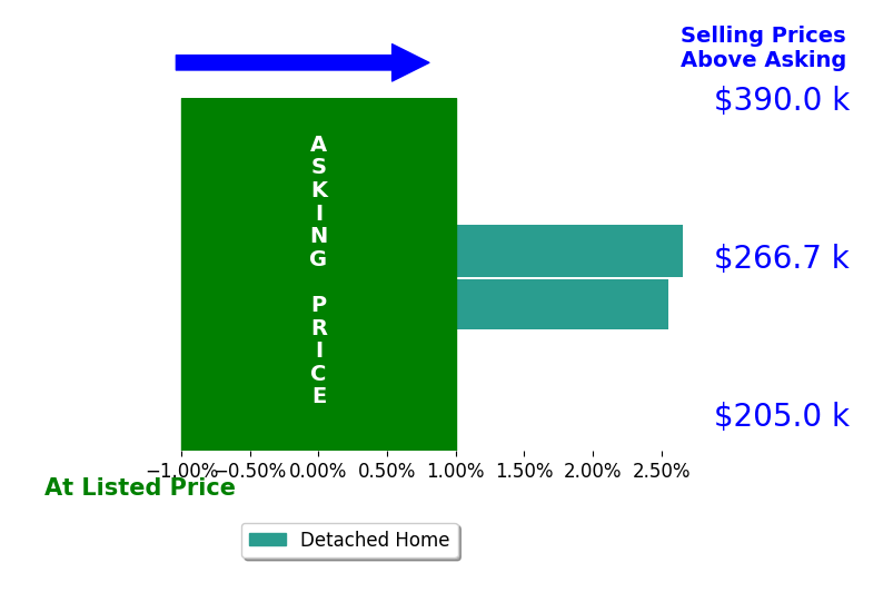 Dewayne Yates's sold homes closed 2.6% above asking on average, with 2 homes above, 0 below, and 0 at asking price.