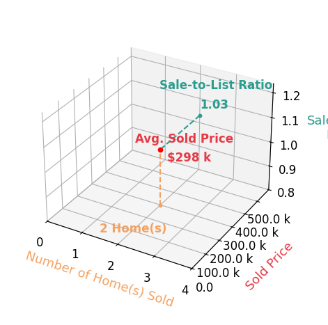 Dewayne Yates sold 2 homes with an average sold price of $298K and an average sale-to-list ratio of 102.6%.