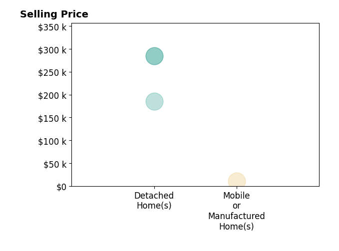Kyle Springs's sold homes include detached homes from $185K to $285K, mobile or manufactured homes at $11K.
