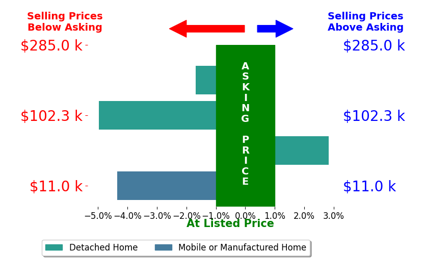 Kyle Springs's sold homes closed 2.0% below asking on average, with 1 homes above, 3 below, and 0 at asking price.