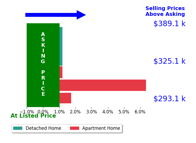Babatunde Montcho's sold homes closed 1.3% above asking on average, with 2 homes above, 0 below, and 4 at asking price.
