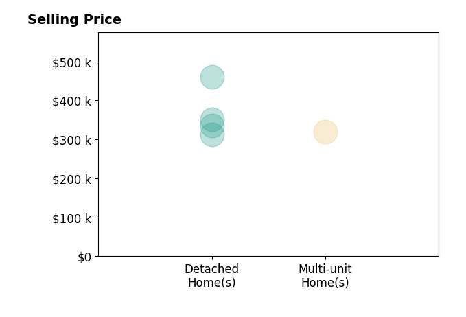 Tom Conley's sold homes include detached homes from $313K to $460K, multi-unit homes at $320K.