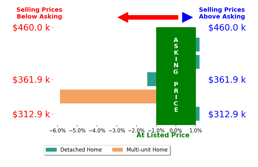Tom Conley's sold homes closed 1.3% below asking on average, with 0 homes above, 2 below, and 3 at asking price.