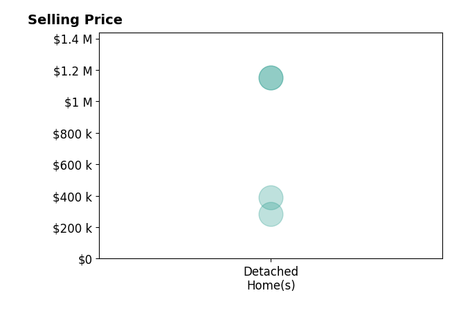 Sarah Claypool's sold homes include detached homes from $285K to $1.1M.