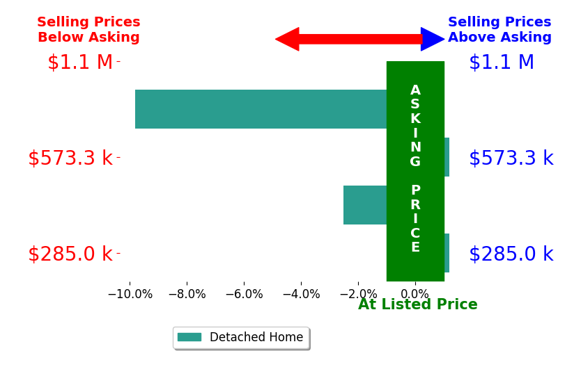 Sarah Claypool's sold homes closed 3.1% below asking on average, with 0 homes above, 2 below, and 2 at asking price.