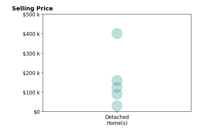 Phillip Stern's sold homes include detached homes from $30K to $400K.