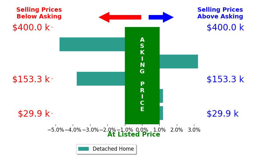 Phillip Stern's sold homes closed 1.1% below asking on average, with 1 homes above, 2 below, and 2 at asking price.
