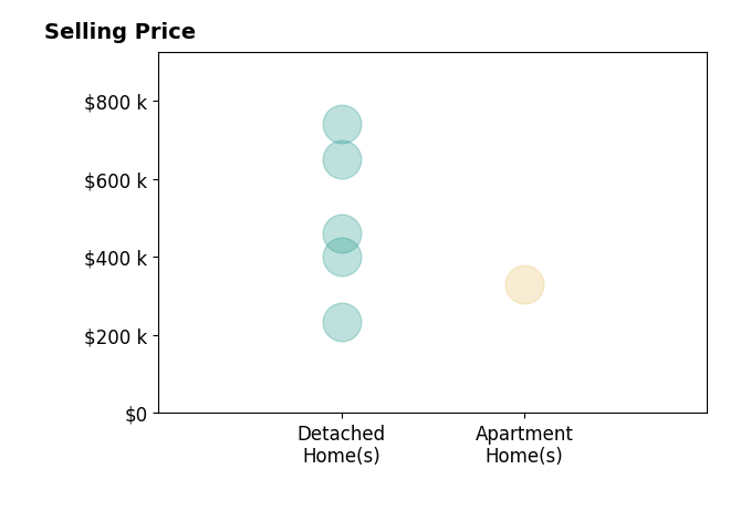 Matt Glanzman's sold homes include detached homes from $232K to $740K, apartment homes at $330K.