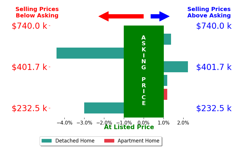 Matt Glanzman's sold homes closed 0.6% below asking on average, with 2 homes above, 2 below, and 2 at asking price.
