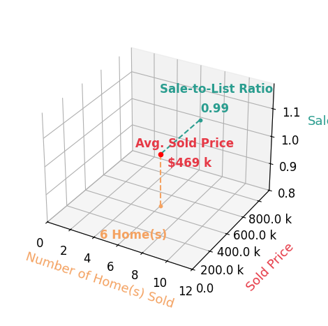 Matt Glanzman sold 6 homes with an average sold price of $469K and an average sale-to-list ratio of 99.4%.