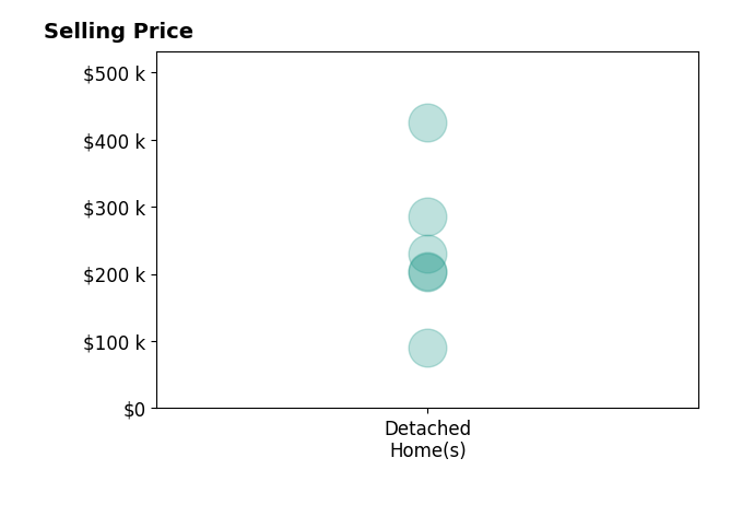 Jeremy Mills's sold homes include detached homes from $90K to $425K.