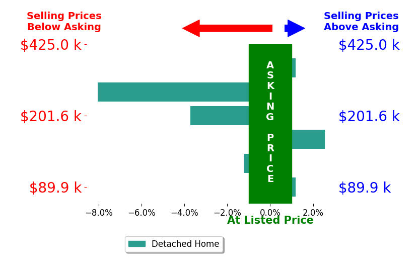 Jeremy Mills's sold homes closed 1.7% below asking on average, with 1 homes above, 3 below, and 2 at asking price.