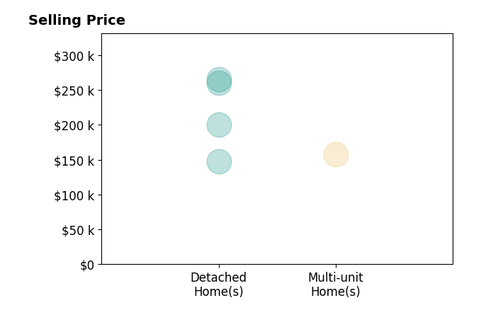 Robert Salmons's sold homes include detached homes from $148K to $265K, multi-unit homes at $158K.