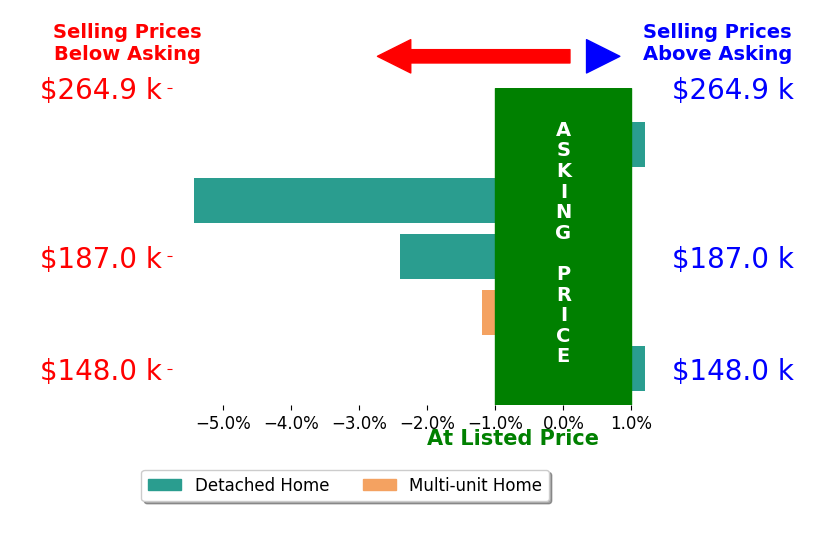 Robert Salmons's sold homes closed 1.8% below asking on average, with 0 homes above, 3 below, and 2 at asking price.