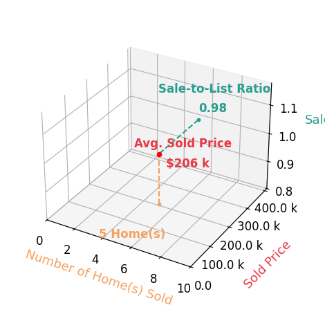 Robert Salmons sold 5 homes with an average sold price of $206K and an average sale-to-list ratio of 98.2%.