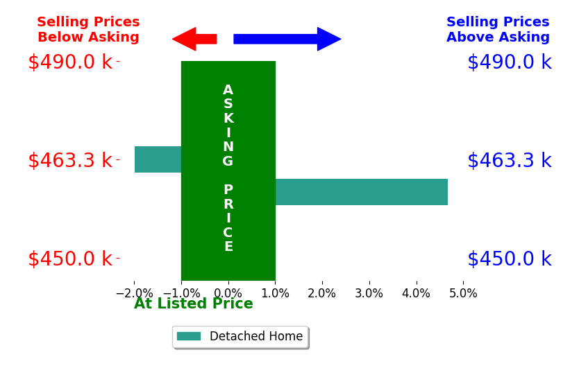 Dustin Ultican's sold homes closed 1.3% above asking on average, with 1 homes above, 1 below, and 0 at asking price.