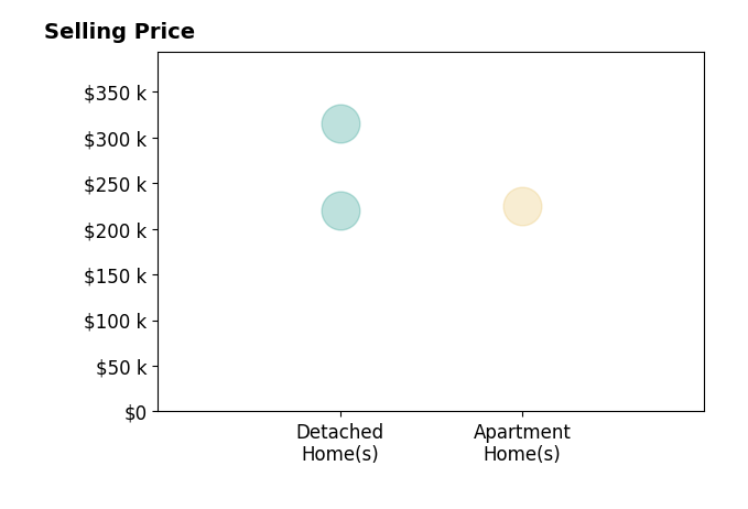 Joe Mosher CRS SRS Mosher's sold homes include detached homes from $220K to $315K, apartment homes at $225K.