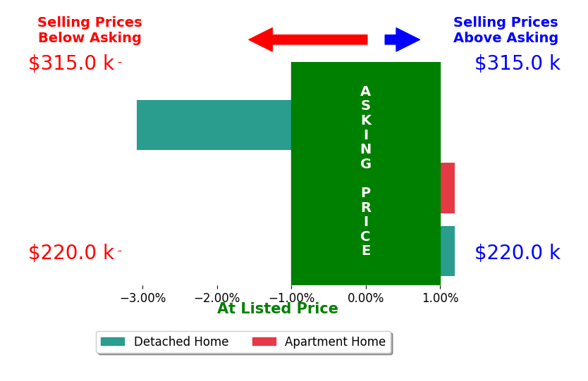 Joe Mosher CRS SRS Mosher's sold homes closed 1.0% below asking on average, with 0 homes above, 1 below, and 2 at asking price.