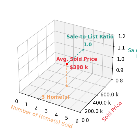 Shyamu Sharma Subedi sold 3 homes with an average sold price of $398K and an average sale-to-list ratio of 99.9%.