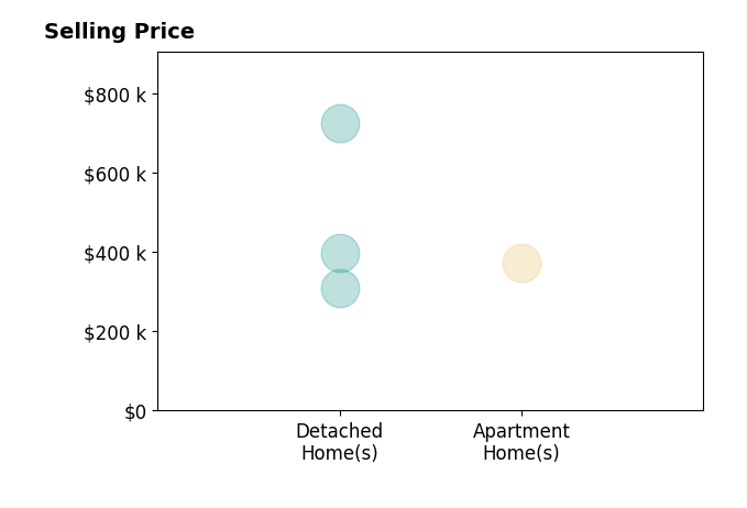 Jennifer Galik's sold homes include detached homes from $309K to $725K, apartment homes at $373K.