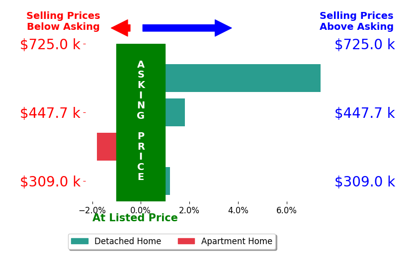 Jennifer Galik's sold homes closed 1.7% above asking on average, with 2 homes above, 1 below, and 1 at asking price.