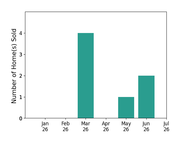 Bar chart of total home sales by Candice Brueggemann PA over the past 12 months