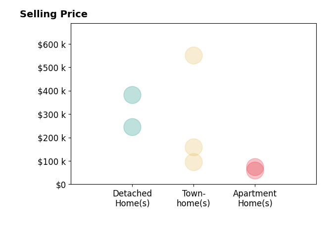 Histogram of home sales price ranges for Candice Brueggemann PA