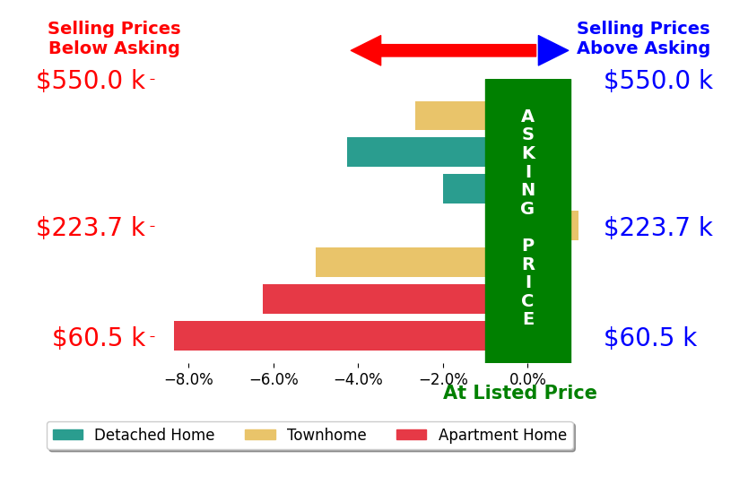 Bar chart comparing asking price vs selling price for Candice Brueggemann PA