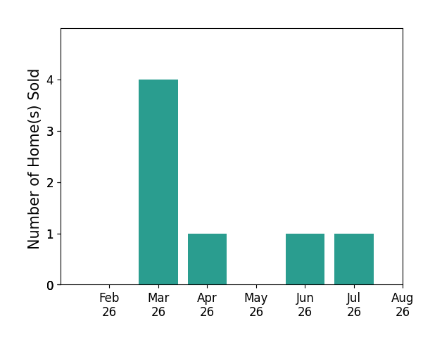 Jeff Tatum sold 4 homes in March 2026, 1 home in April 2026, 1 home in June 2026, 1 home in July 2026, for a total of 7 homes.