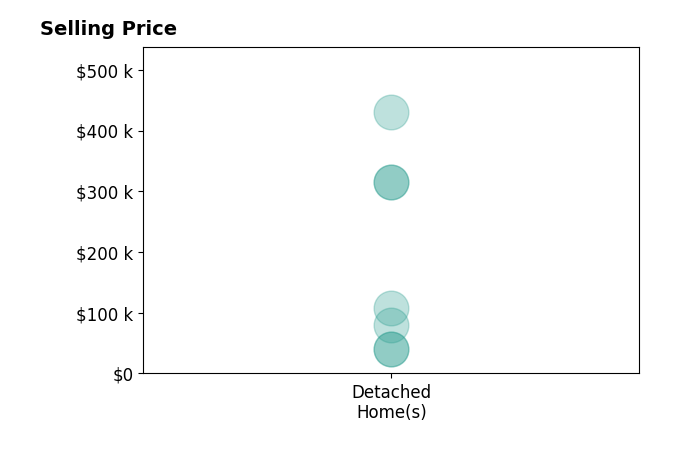 Jeff Tatum's sold homes include detached homes from $40K to $430K.