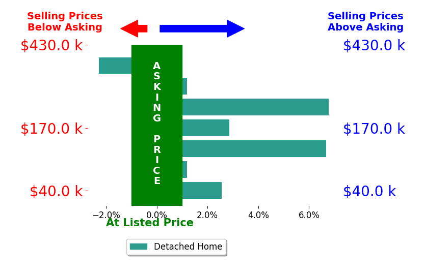 Jeff Tatum's sold homes closed 2.4% above asking on average, with 4 homes above, 1 below, and 2 at asking price.