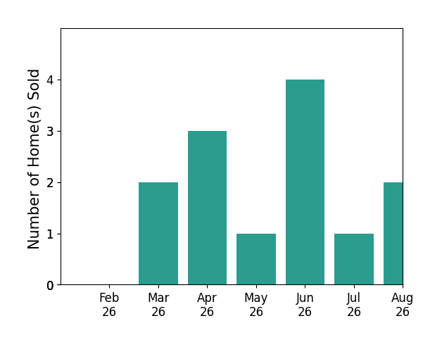 Rob Malcom sold 2 homes in March 2026, 3 homes in April 2026, 1 home in May 2026, 4 homes in June 2026, 1 home in July 2026, 2 homes in August 2026, for a total of 13 homes.