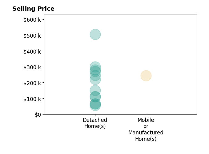 Rob Malcom's sold homes include detached homes from $55K to $505K, mobile or manufactured homes at $243K.