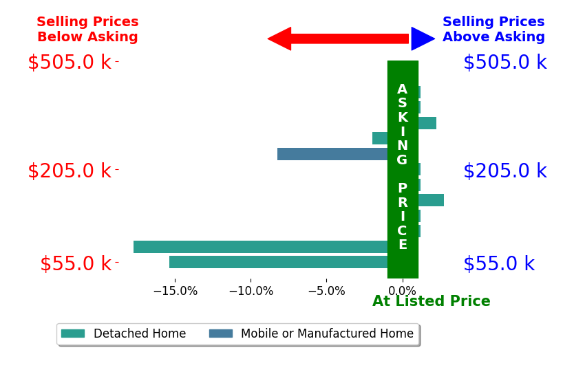 Rob Malcom's sold homes closed 2.8% below asking on average, with 3 homes above, 4 below, and 6 at asking price.