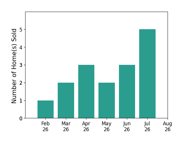 Mason Sanders sold 1 home in February 2026, 2 homes in March 2026, 3 homes in April 2026, 2 homes in May 2026, 3 homes in June 2026, 5 homes in July 2026, for a total of 16 homes.