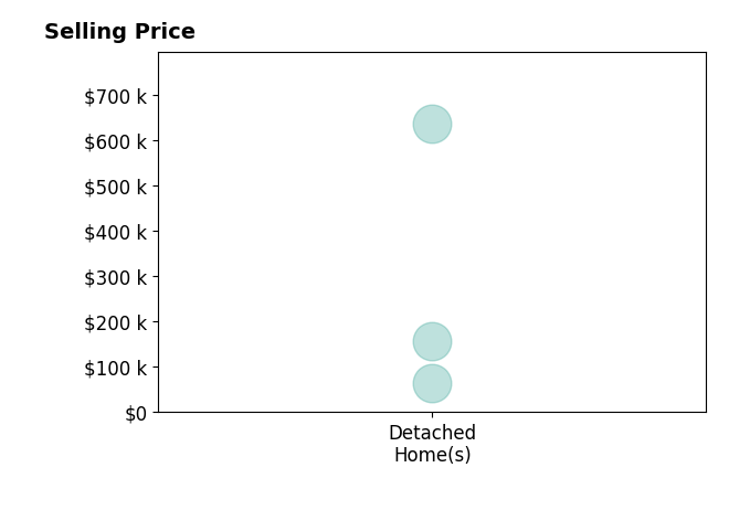 Max Bahos's sold homes include detached homes from $65K to $635K.