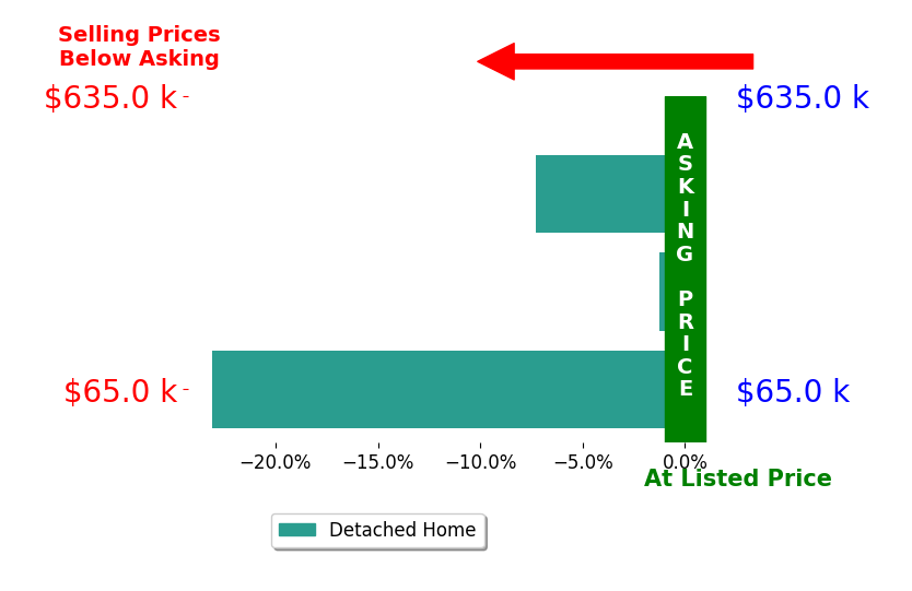 Max Bahos's sold homes closed 10.5% below asking on average, with 0 homes above, 3 below, and 0 at asking price.