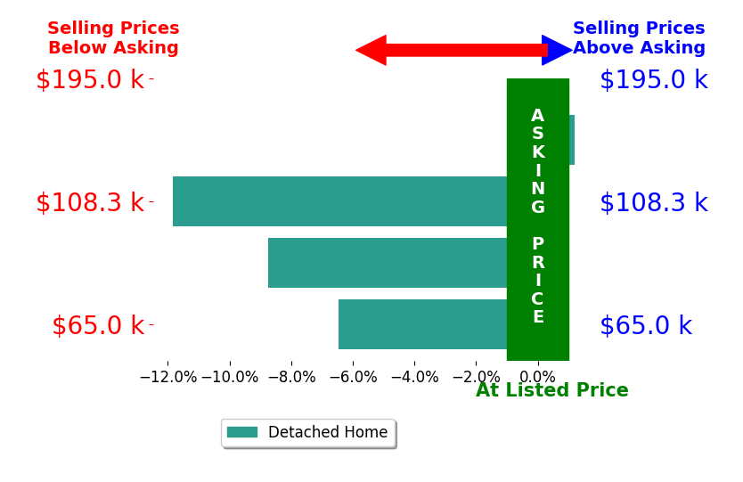 Tim Lantz's sold homes closed 6.8% below asking on average, with 0 homes above, 3 below, and 1 at asking price.