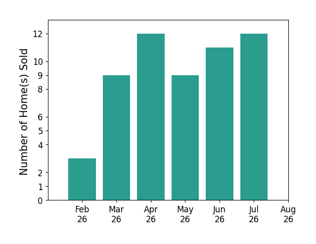 Gusty Gulas sold 3 homes in February 2026, 9 homes in March 2026, 12 homes in April 2026, 9 homes in May 2026, 11 homes in June 2026, 12 homes in July 2026, for a total of 56 homes.