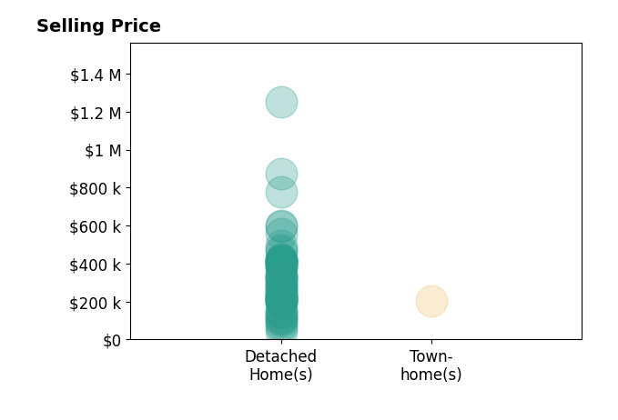 Gusty Gulas's sold homes include detached homes from $40K to $1.2M, townhomes at $205K.