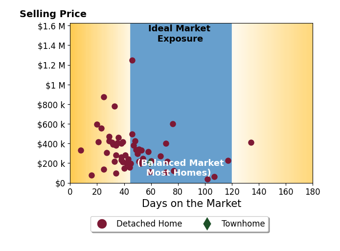 Gusty Gulas's sold homes were on the market for an average of 48 days, ranging from 8 to 134 days, with an average sold price of $328K.