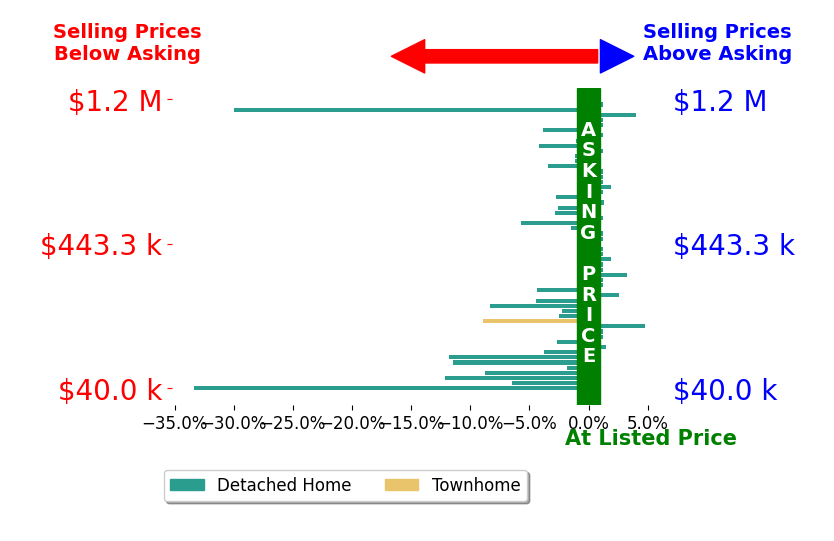 Gusty Gulas's sold homes closed 2.9% below asking on average, with 11 homes above, 28 below, and 17 at asking price.