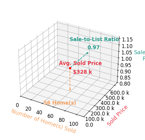 Gusty Gulas sold 56 homes with an average sold price of $328K and an average sale-to-list ratio of 97.1%.