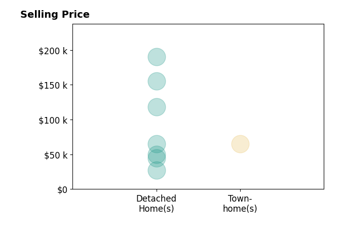 Steven Pharo's sold homes include detached homes from $27K to $190K, townhomes at $65K.