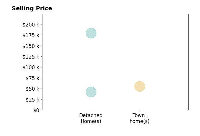 JC Chamness's sold homes include detached homes from $42K to $179K, townhomes at $55K.