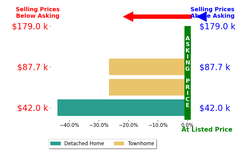 JC Chamness's sold homes closed 24.3% below asking on average, with 0 homes above, 3 below, and 1 at asking price.