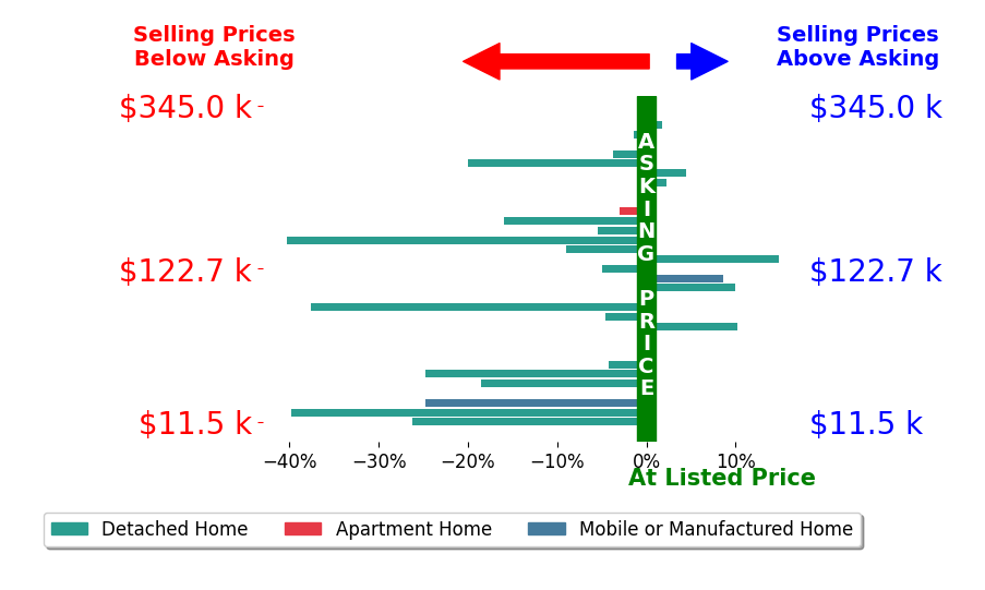 Tahira Khadair's sold homes closed 7.0% below asking on average, with 7 homes above, 17 below, and 9 at asking price.